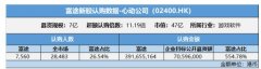 富途包揽心动公司目标公开募资额554% 领衔游戏行业IPO分销